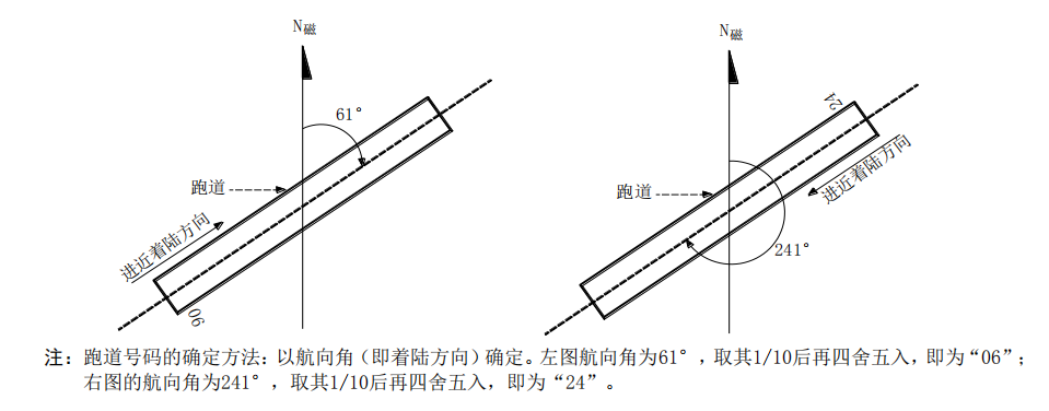 送飛運(yùn)輸直升機(jī)停機(jī)坪跑道與滑行道代號！
